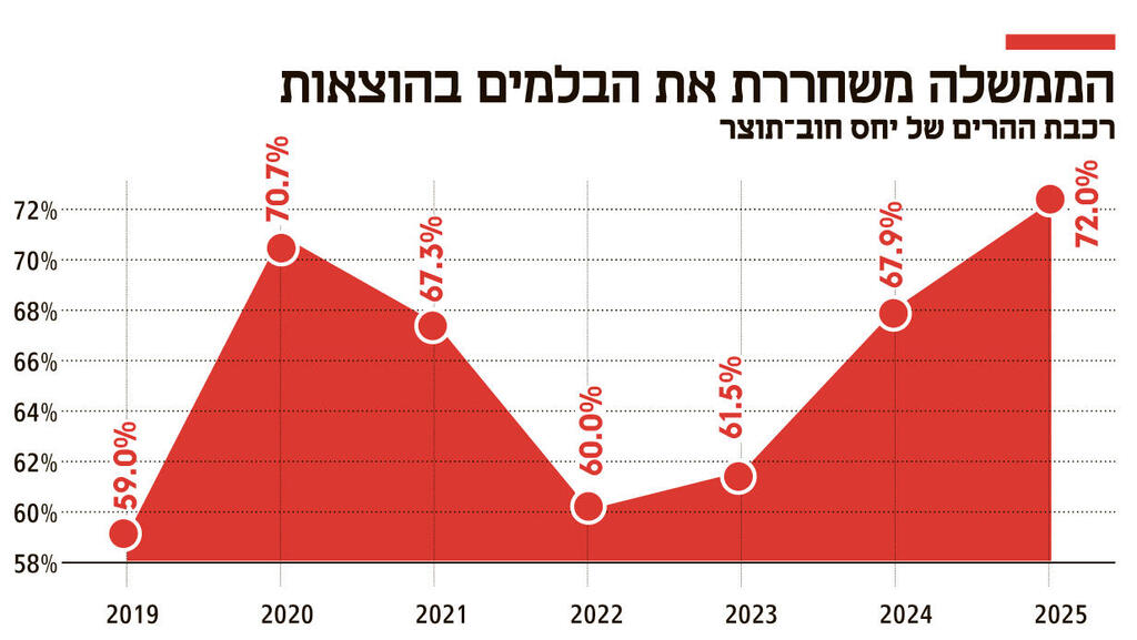 אינפו הממשלה משחררת את הבלמים בהוצאות