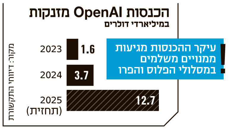 אינפו הכנסות OpenAI מזנקות
