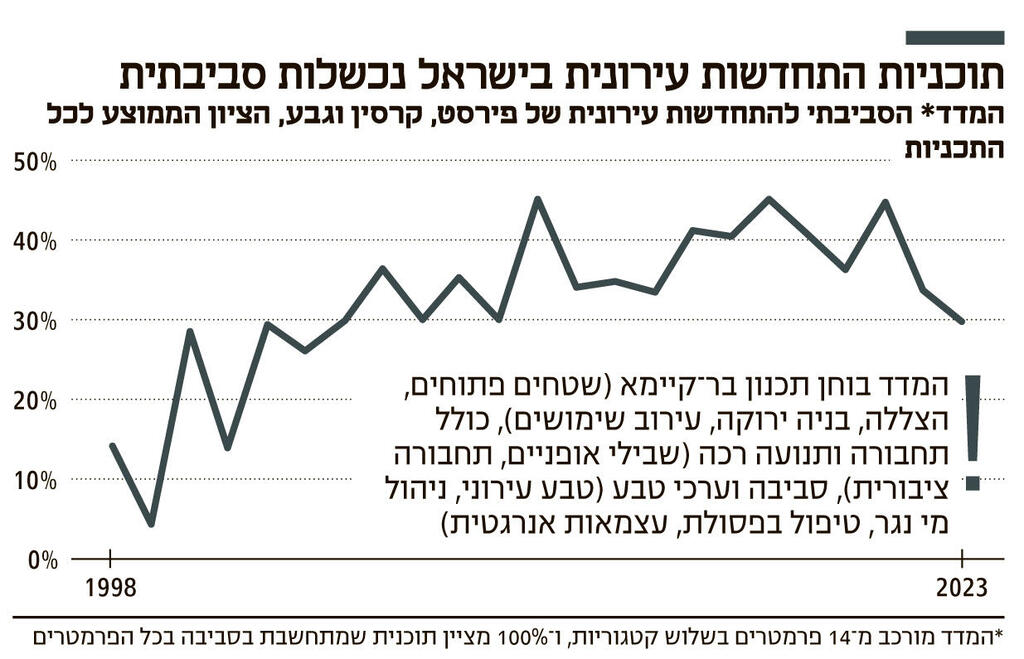 אינפו תוכניות התחדשות עירונית בישראל נכשלות סביבתית