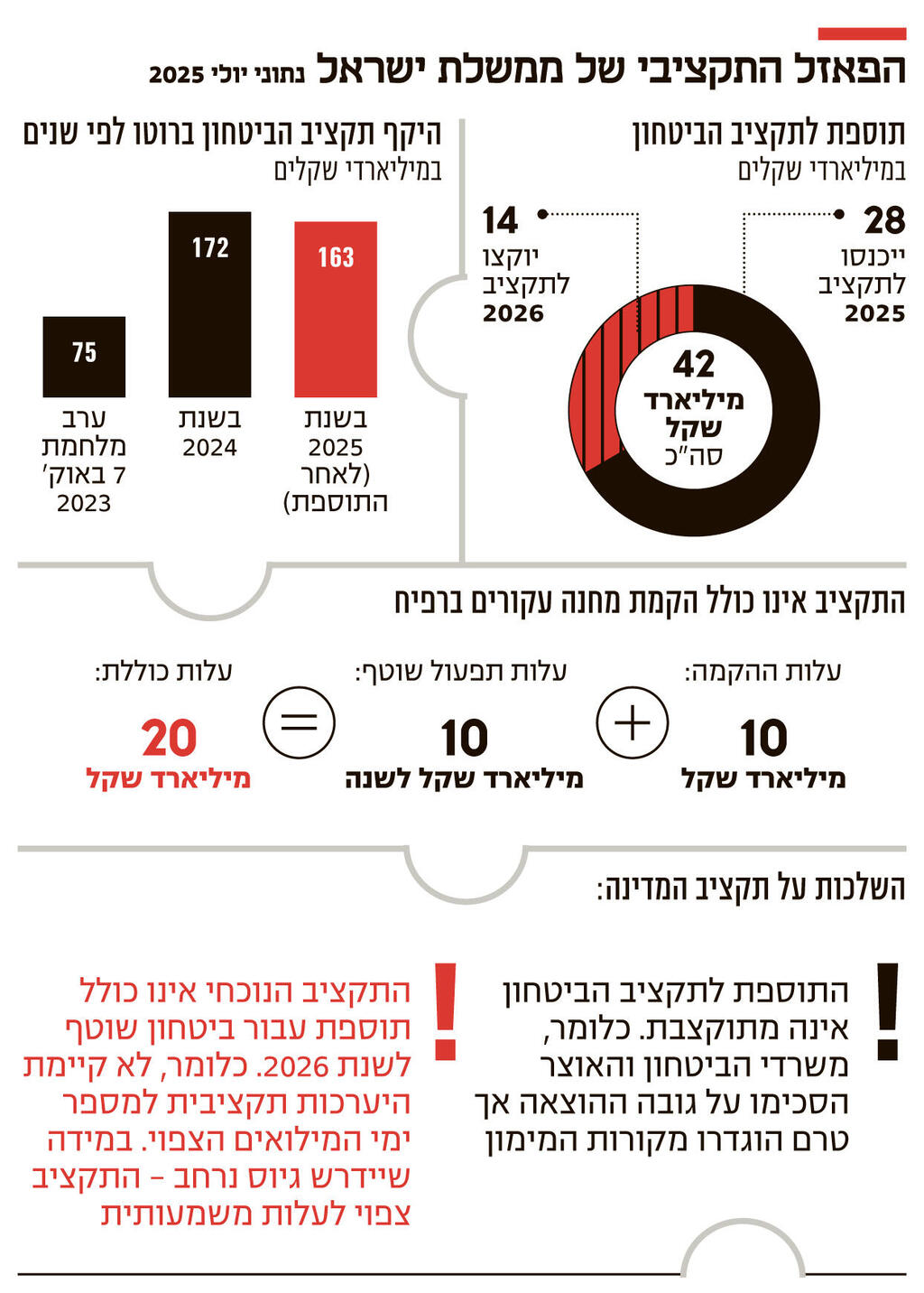 אינפו הפאזל התקציבי של ממשלת ישראל