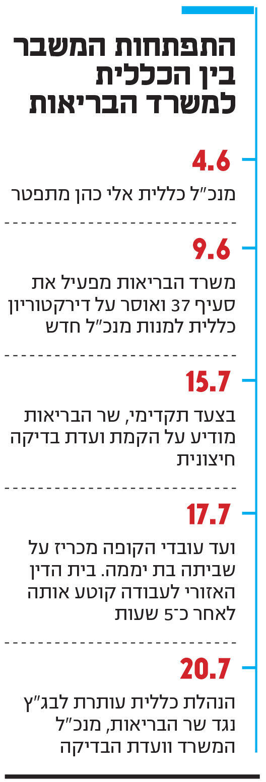 אינפו התפתחות המשבר בין הכללית למשרד הבריאות