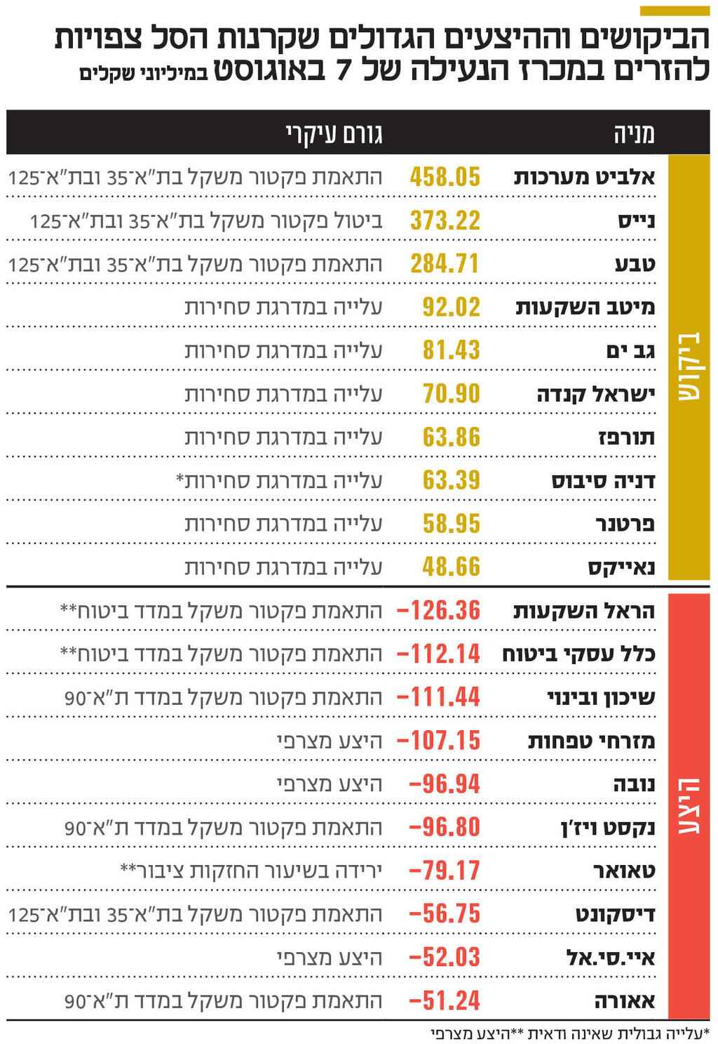 אינפו הביקושים וההיצעים הגדולים שקרנות הסל צפויות להזרים במכרז הנעילה של 7 באוגוסט