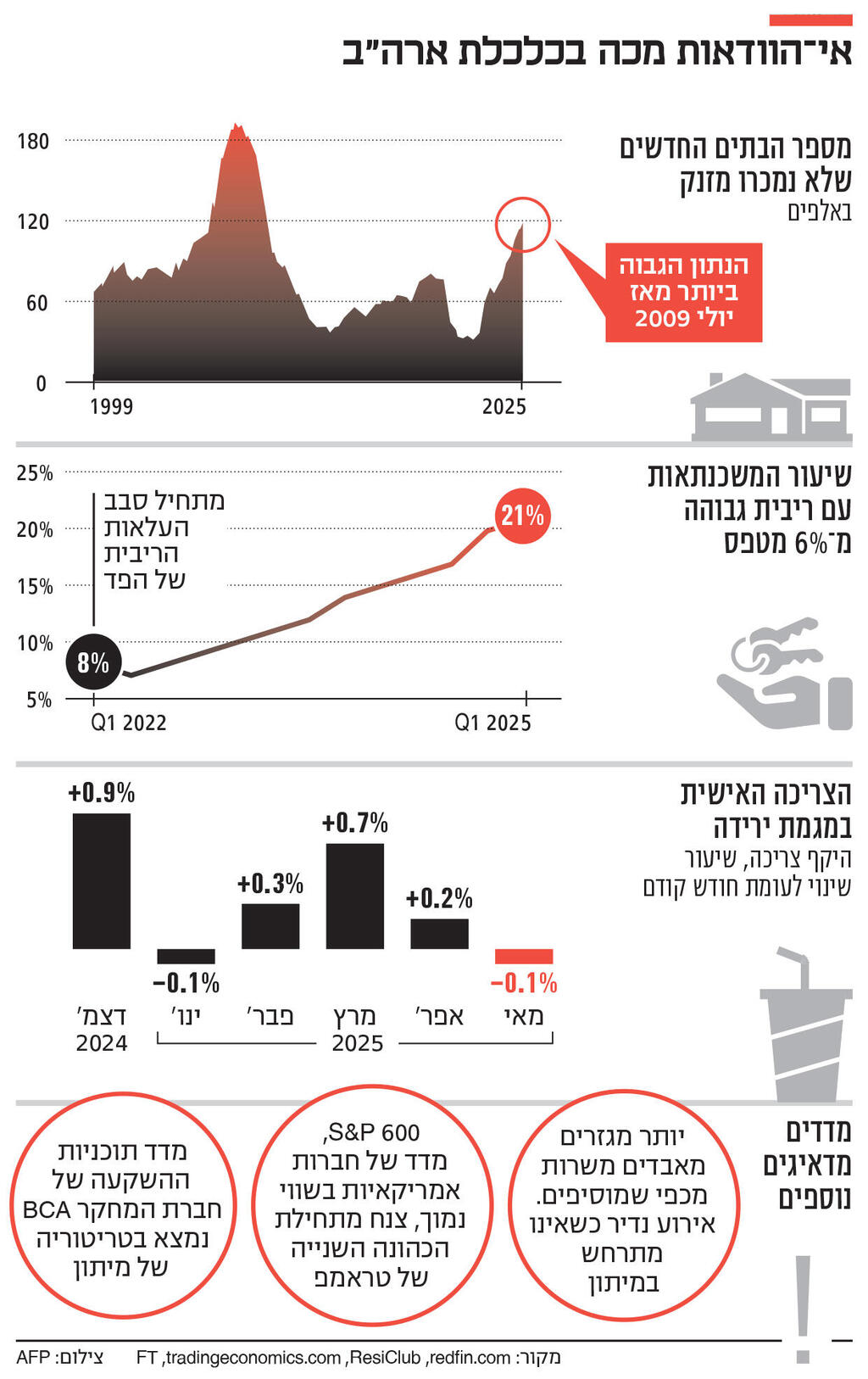 אינפו אי הוודאות מכה בכלכלת ארה"ב 