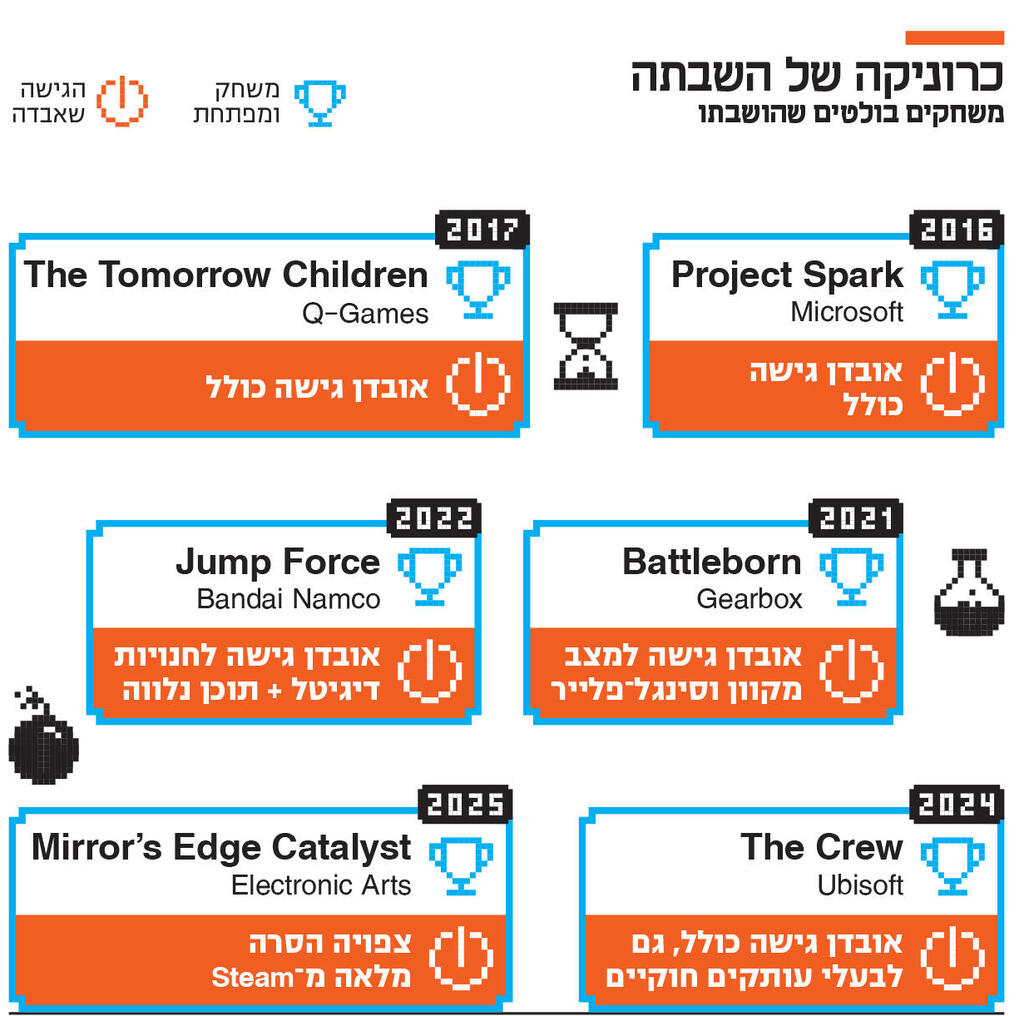 אינפו כרוניקה של השבתה