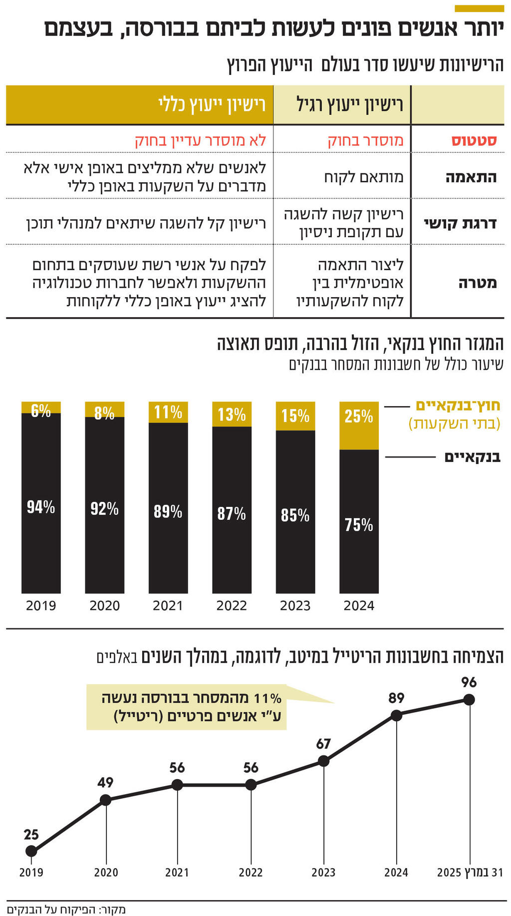 אינפו יותר אנשים פונים לעשות לביתם בבורסה, בעצמם