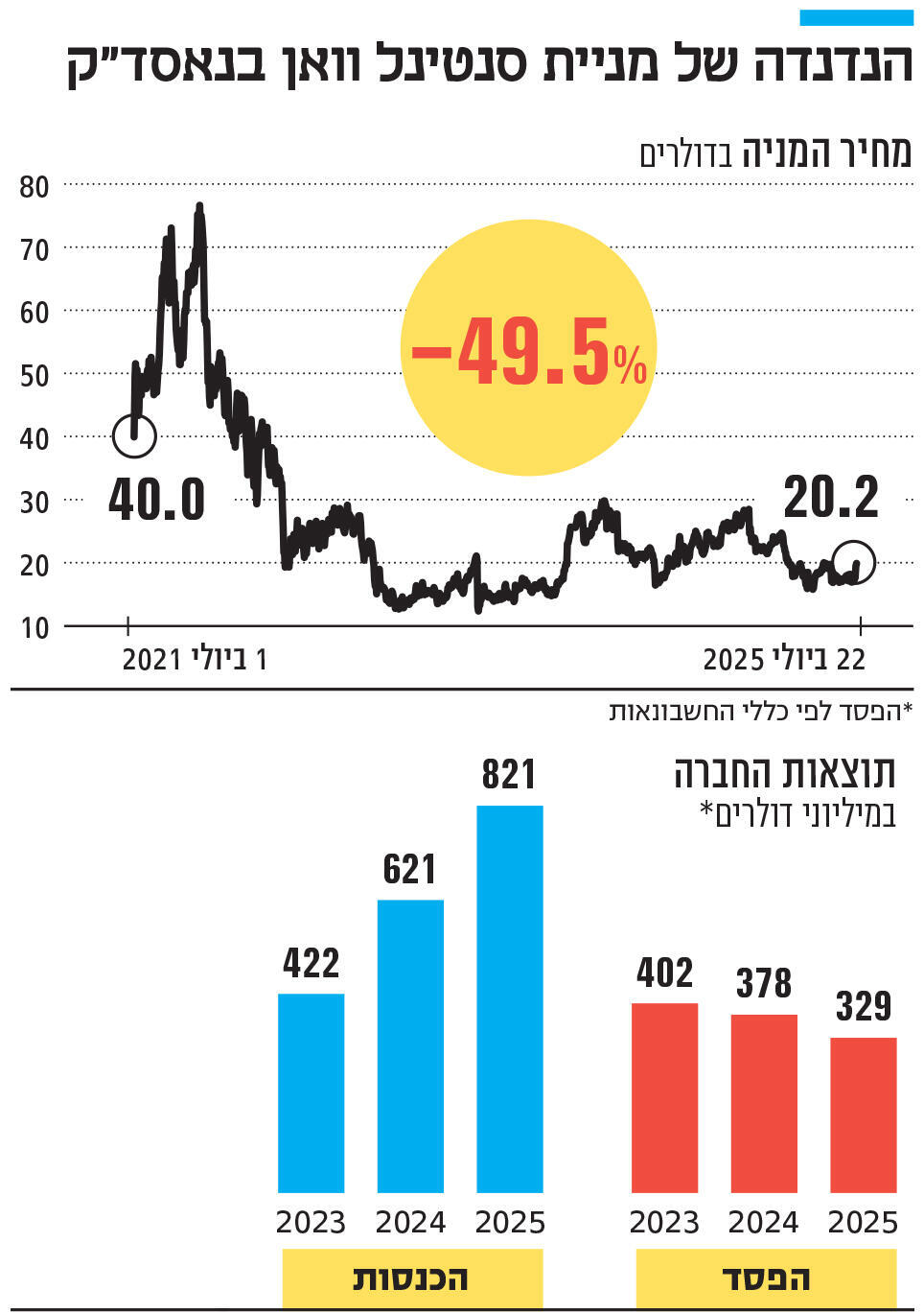אינפו הנדנדה של מניית סנטינל וואן בנאסד"ק