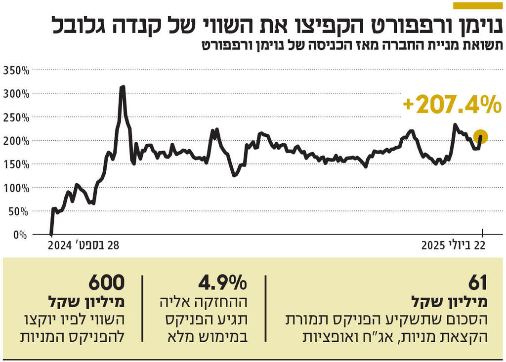 אינפו נוימן ורפפורט הקפיצו את השווי של קנדה גלובל