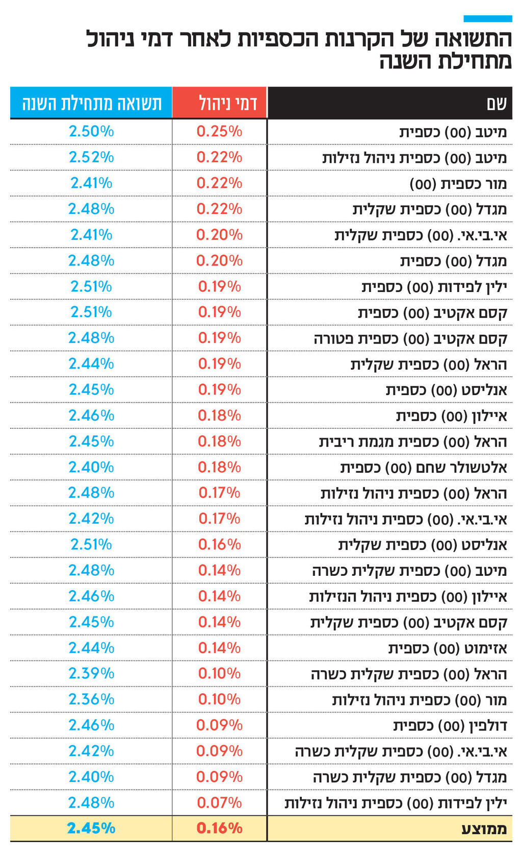 אינפו התשואה של הקרנות הכספיות