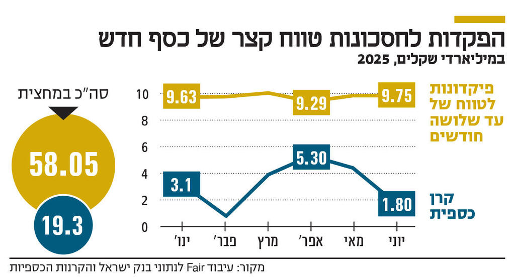 אינפו הפקדות לחסכונות טווח קצר של כסף חדש