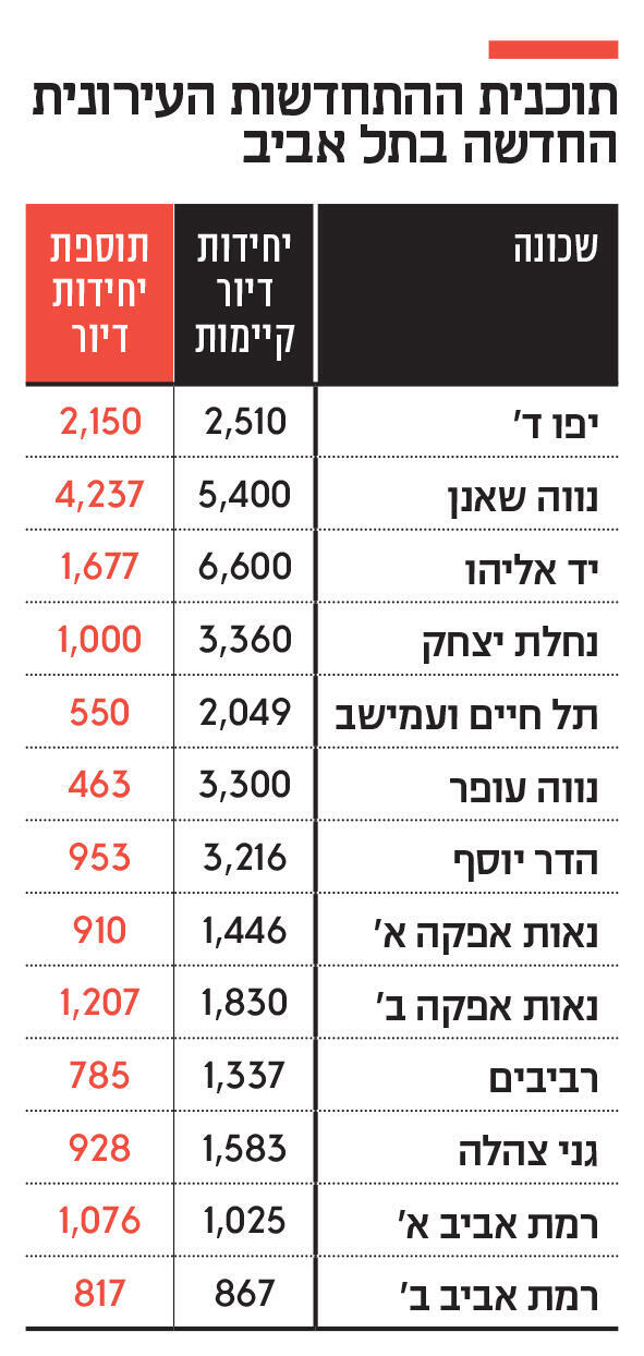 אינפו תוכנית ההתחדשות העירונית 