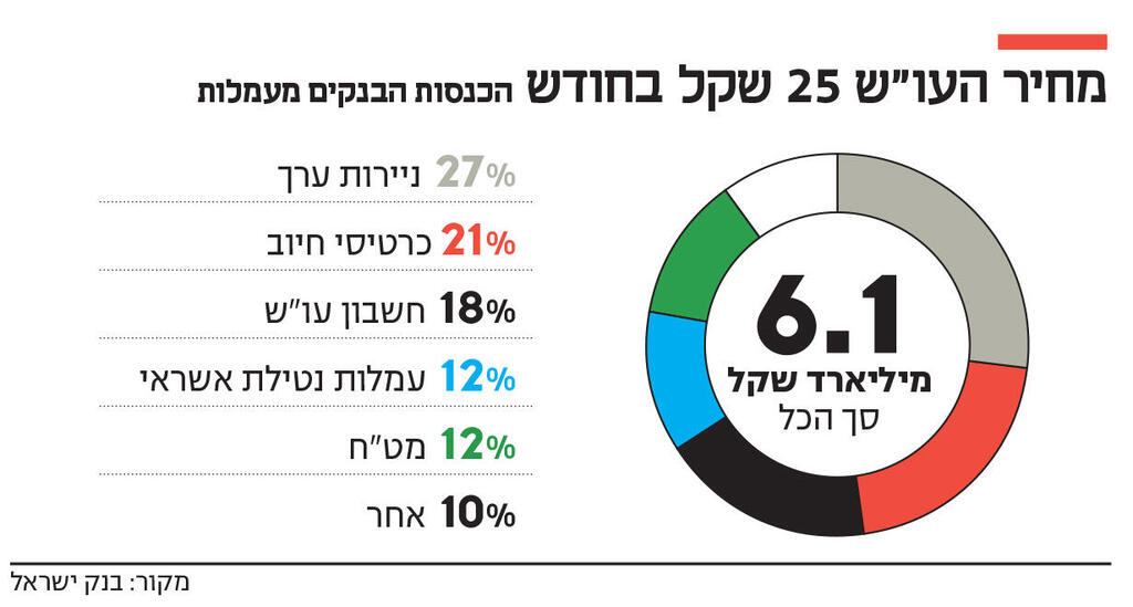 אינפו מחיר העו"ש