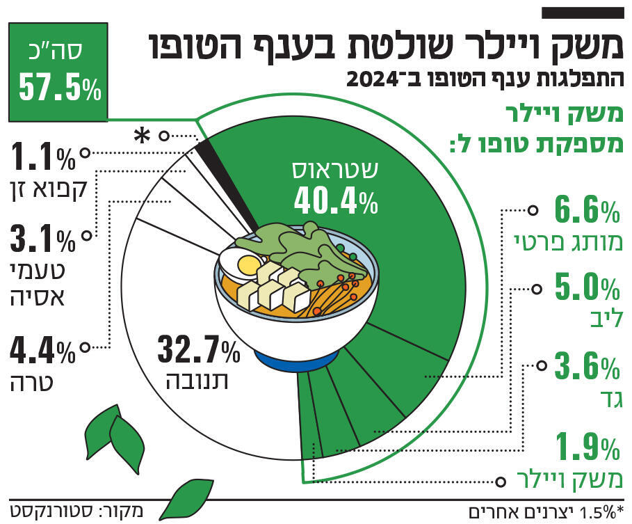 אינפו משק ויילר שולטת בענף הטופו