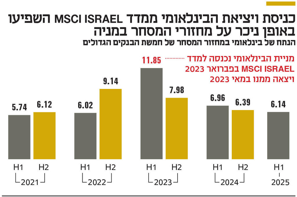 אינפו כניסת ויציאת הבינלאומי ממדד MSCI ISRAEL השפיעו באופן ניכר על מחזורי המסחר במניה