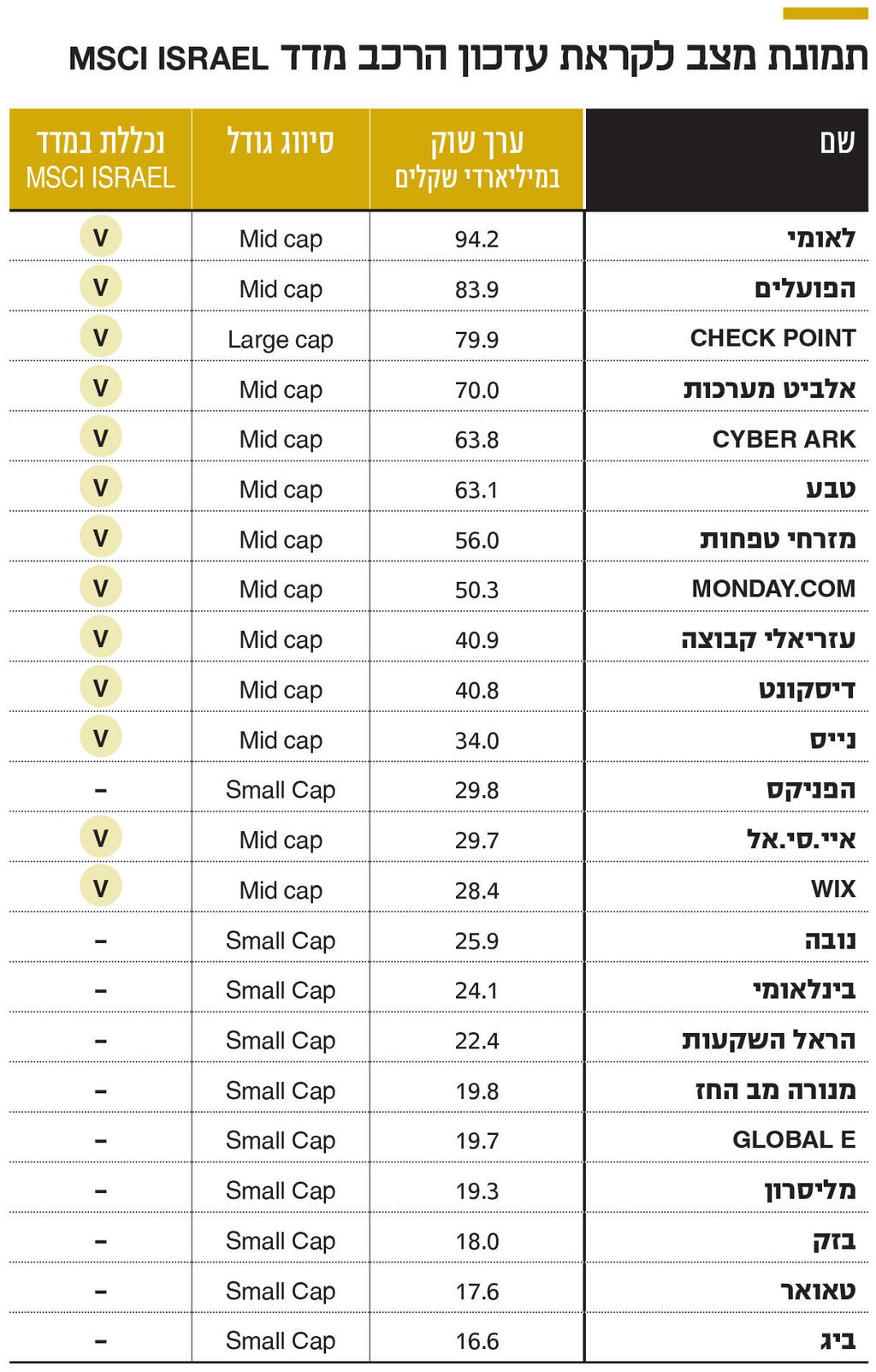 אינפו תמונת מצב לקראת עדכון הרכב מדד