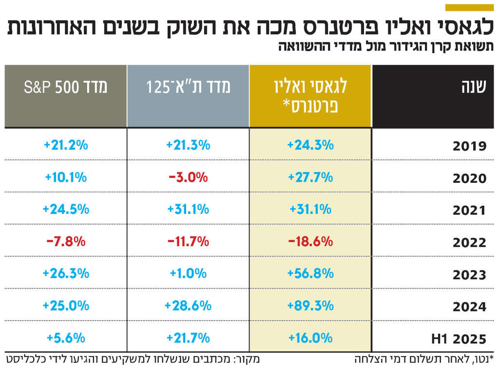 אינפו לגאסי ואליו פרטנרס מכה את השוק בשנים האחרונות