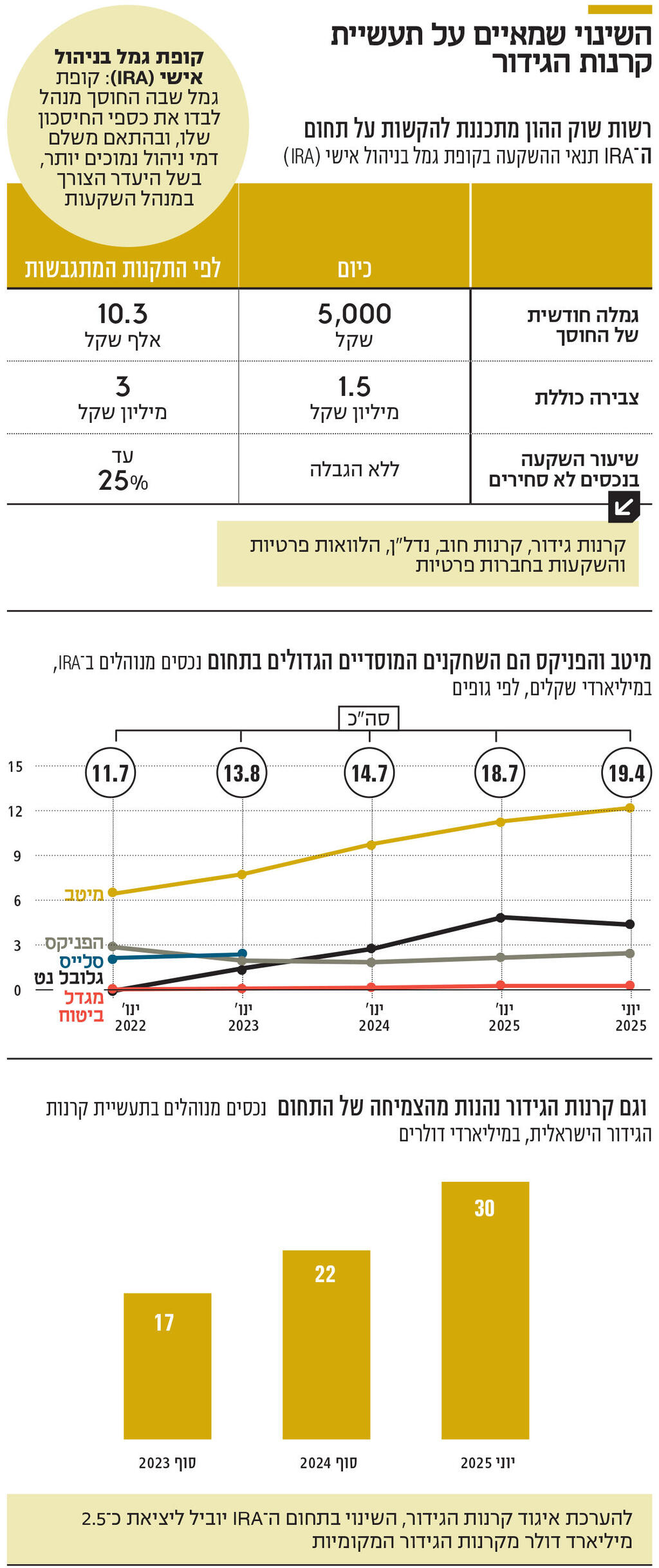 אינפו השינוי שמאיים על תעשיית קרנות הגידור