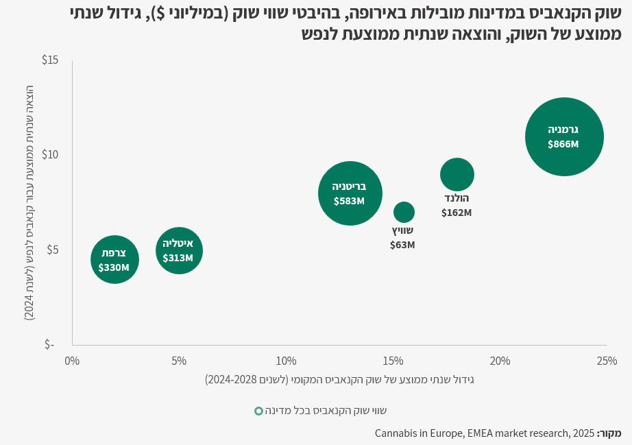 גרף שוק הקנאביס