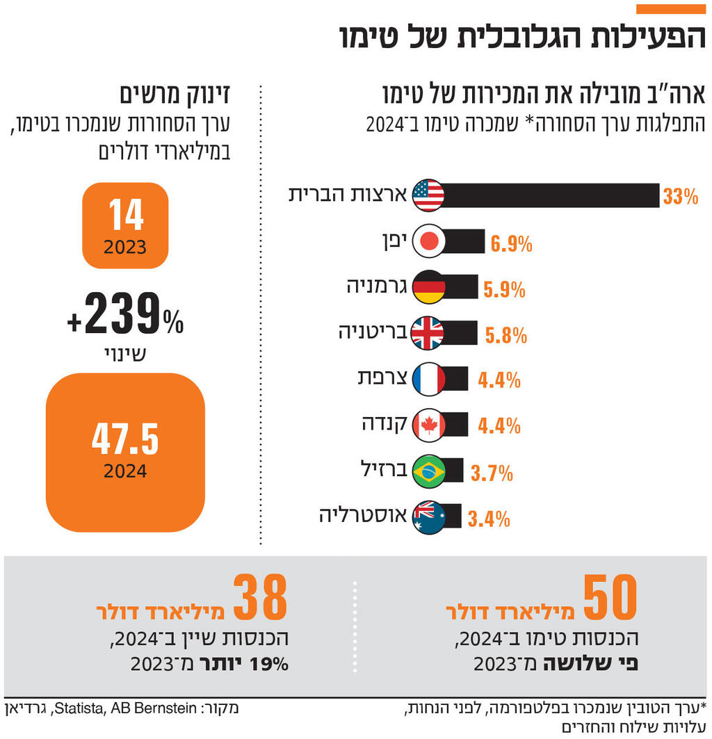 אינפו הפעילות הגלובלית של טימו