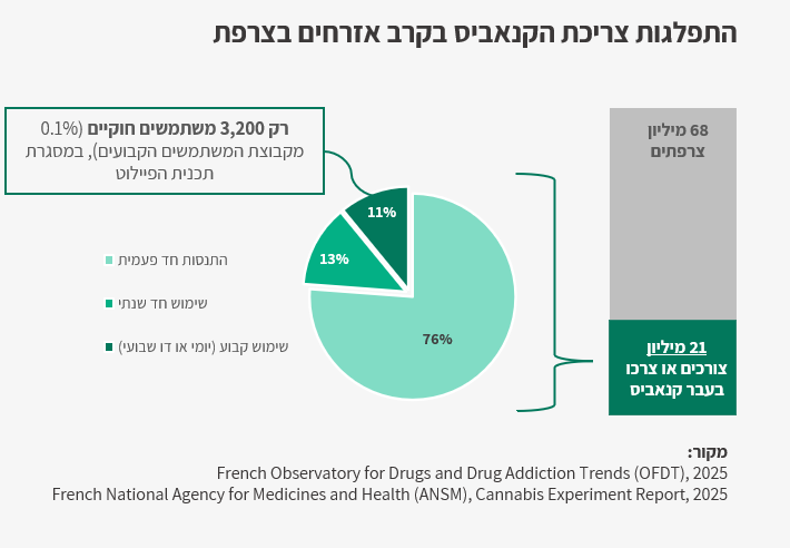 גרף התפלגות צריכת קנאביס בצרפת