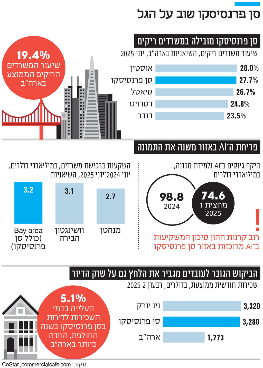 אינפו סן פרנסיסקו שוב על הגל