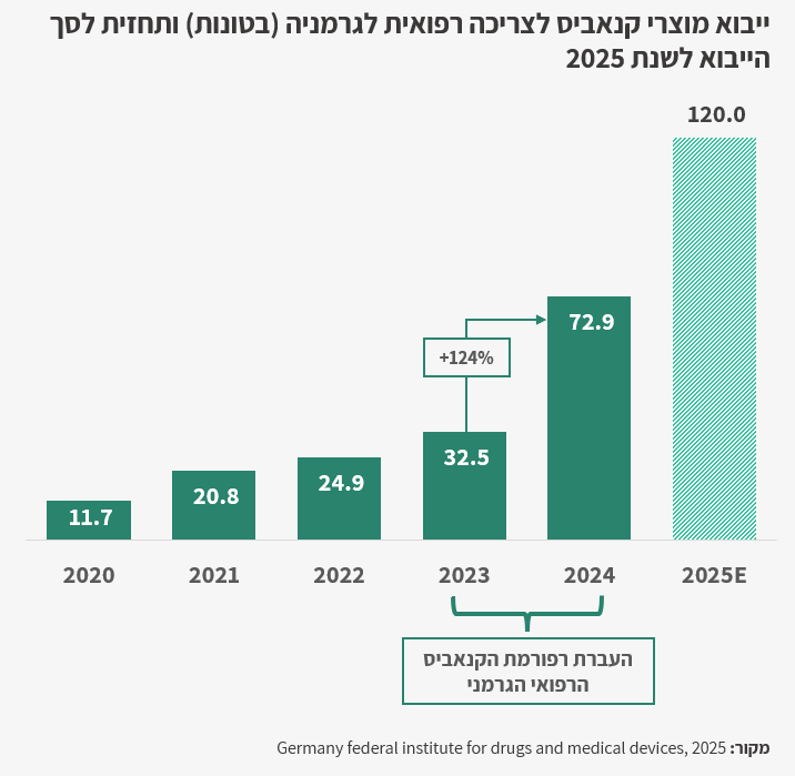 גרף יבוא קנאביס לגרמניה