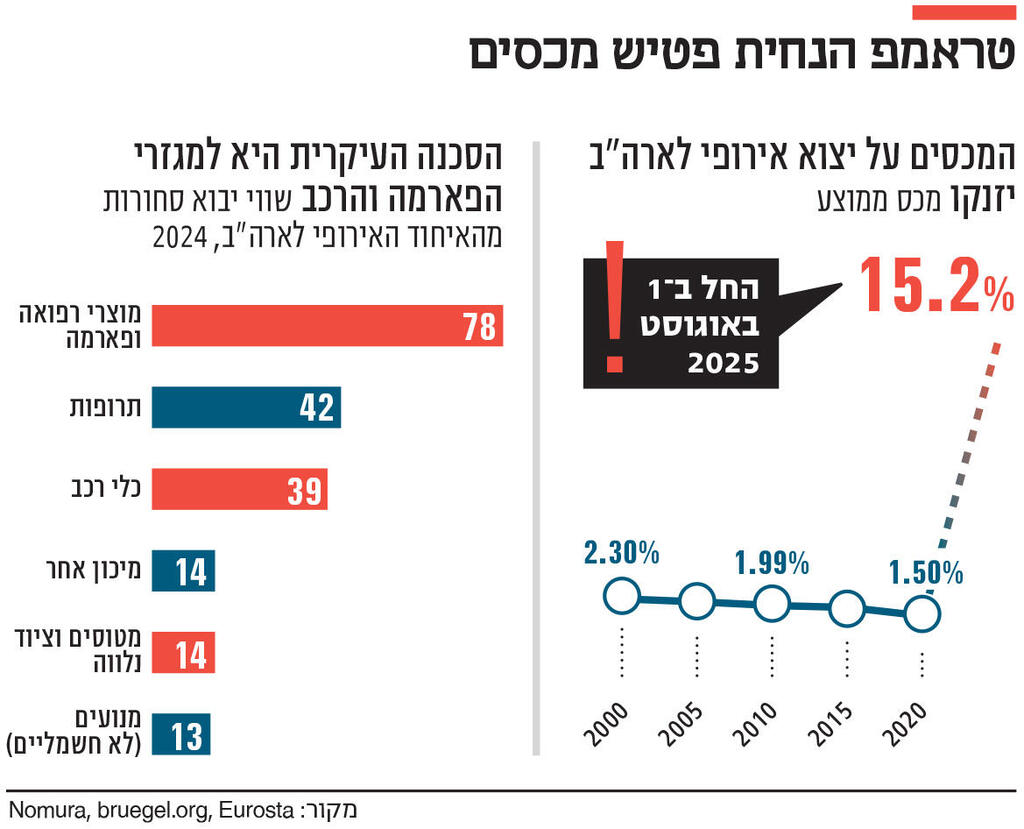 אינפו טראמפ הנחית פטיש מכסים