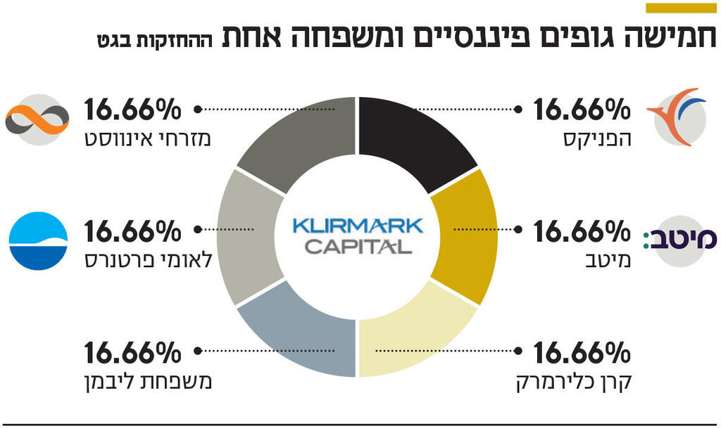 אינפו חמישה גופים פיננסיים ומשפחה אחת