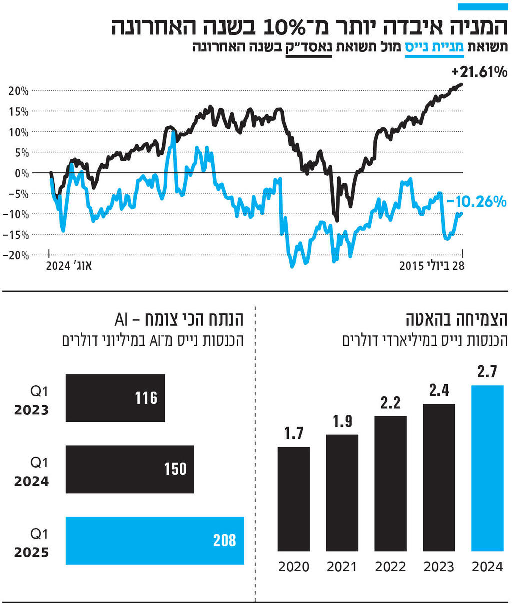 אינפו המניה איבדה יותר מ־ 10% בשנה האחרונה