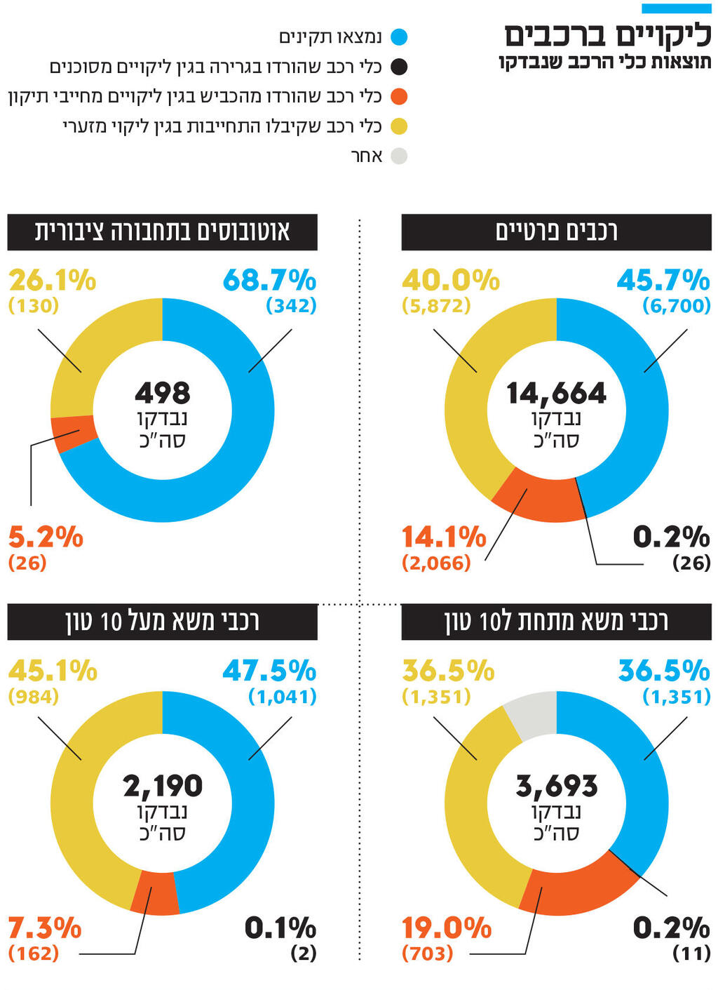 אינפו ליקויים ברכבים
