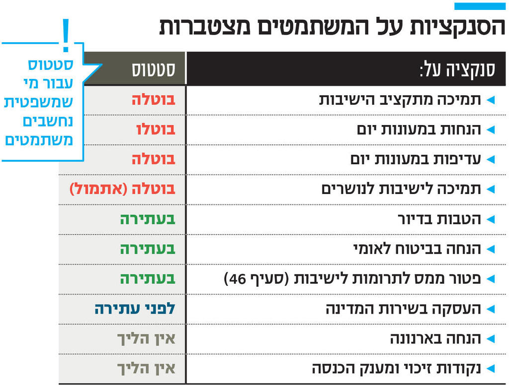 אינפו הסנקציות על המשתמטים מצטברות