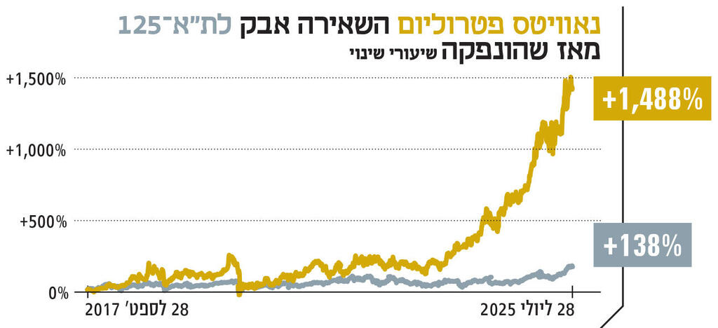 אינפו נאוויטס פטרוליום