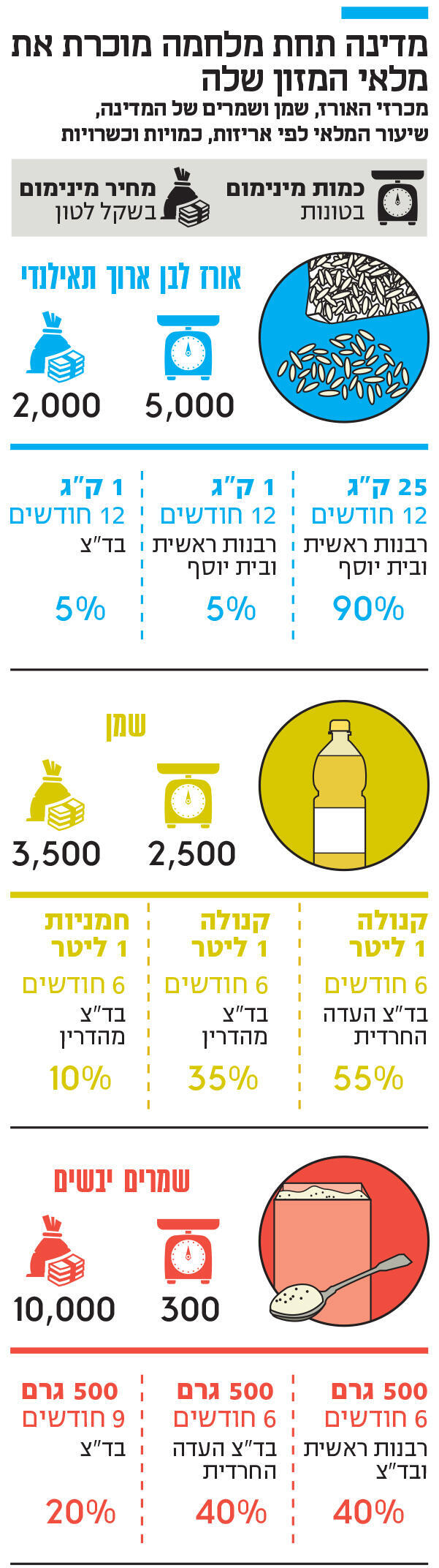 אינפו מדינה תחת מלחמה מוכרת את מלאי המזון שלה