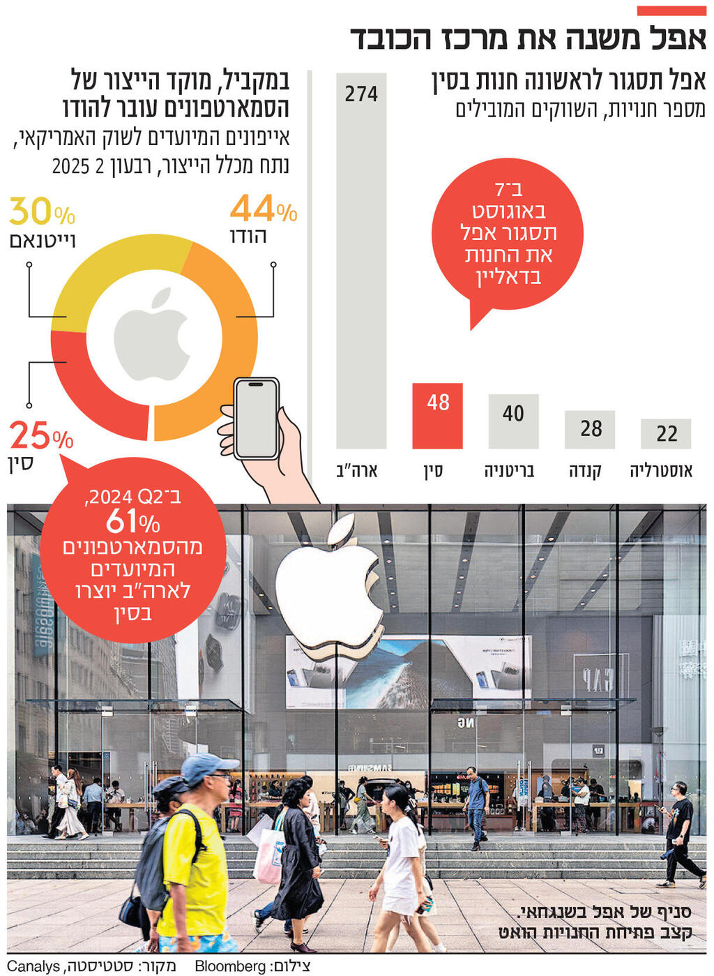 צילום: Qilai Shen/Bloomberg אינפו אפל משנה את מרכז הכובד