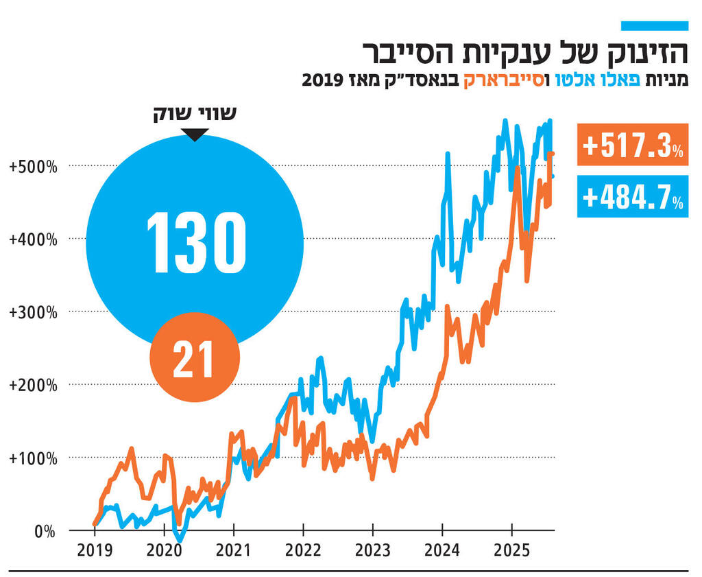 אינפו הזינוק של ענקיות הסייבר