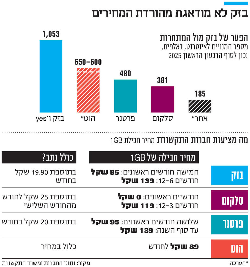 אינפו בזק לא מודאגת מהורדת המחירים