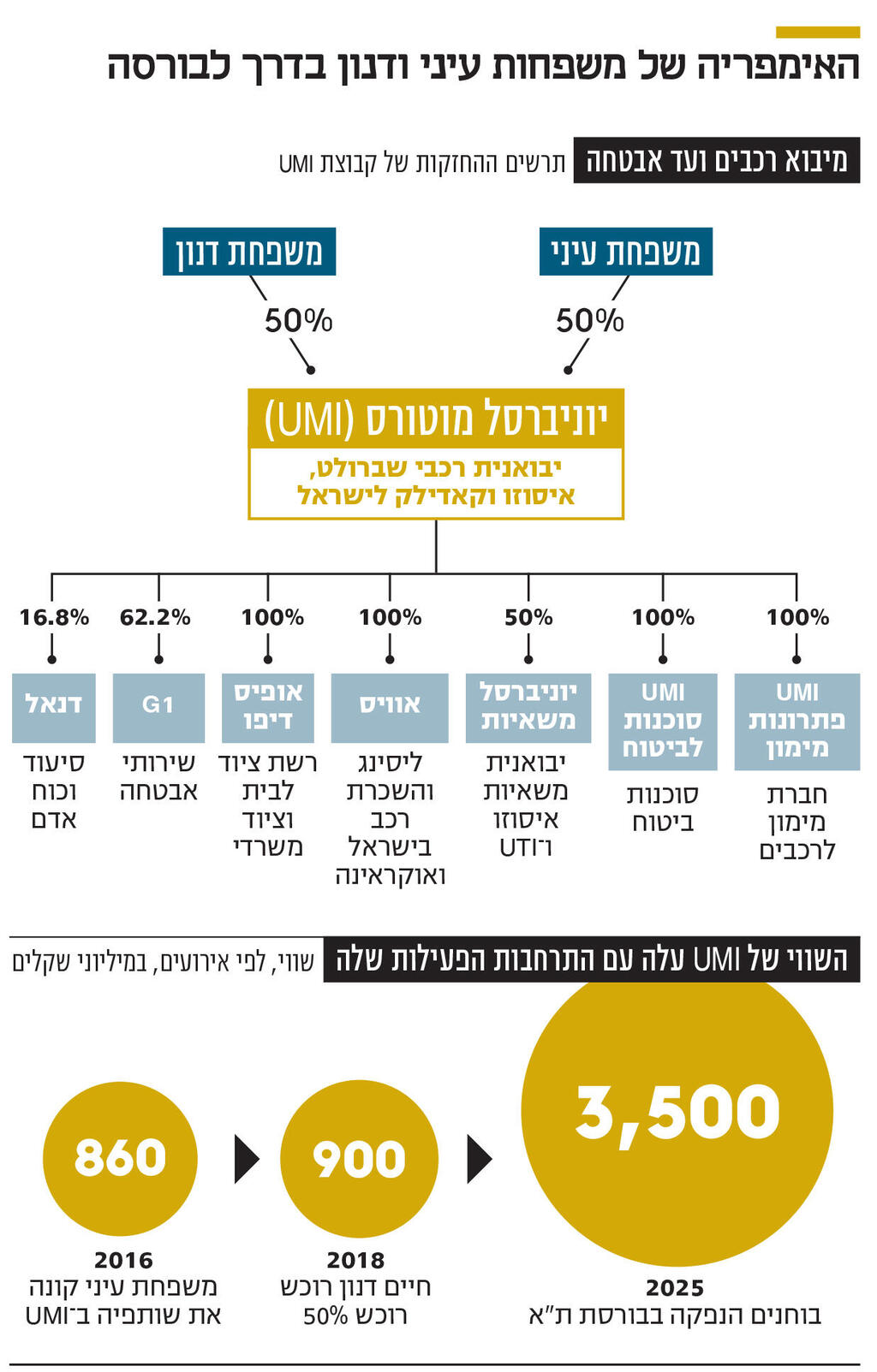 אינפו האימפריה של משפחות עיני ודנון בדרך לבורסה