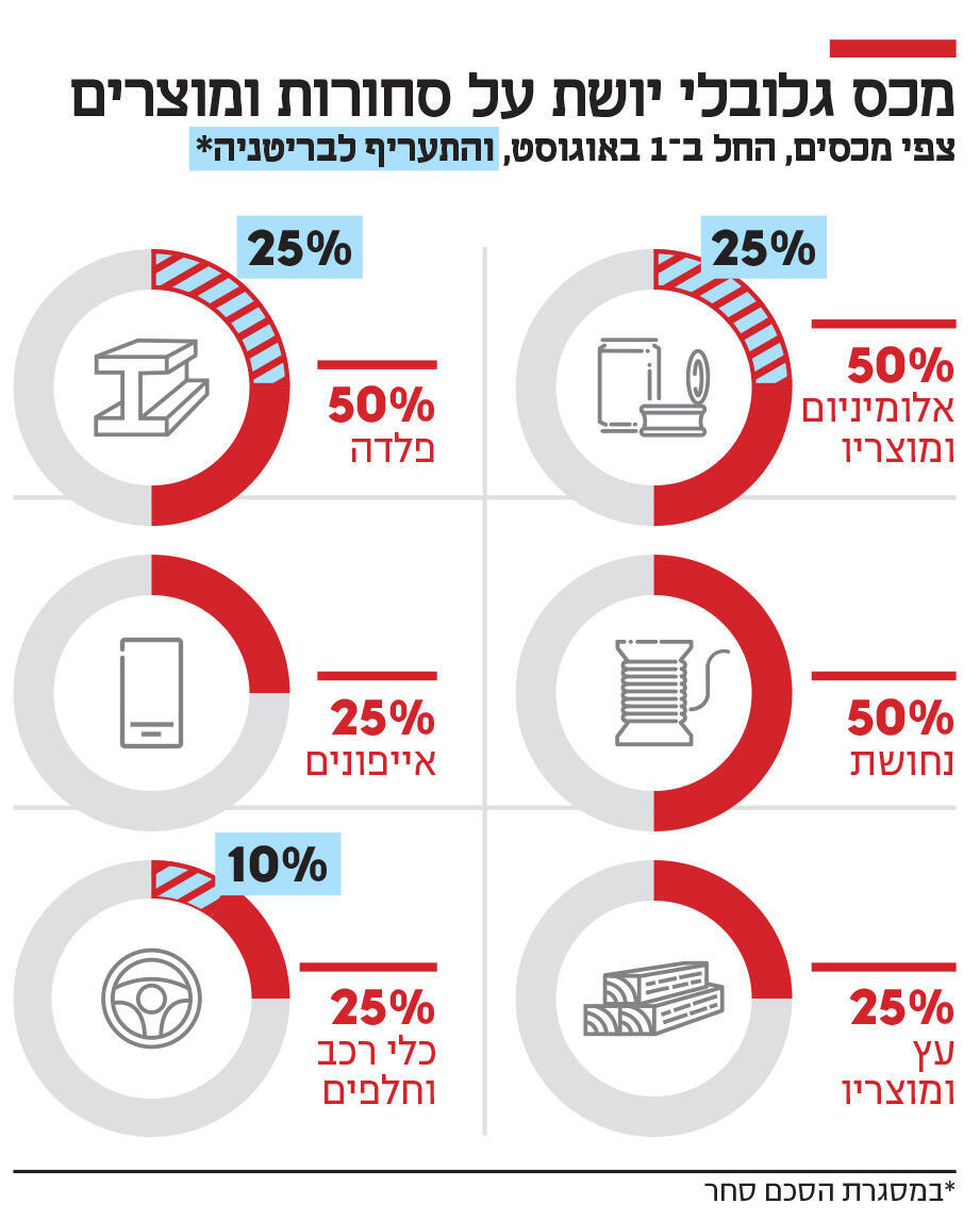 אינפו מכס גלובלי