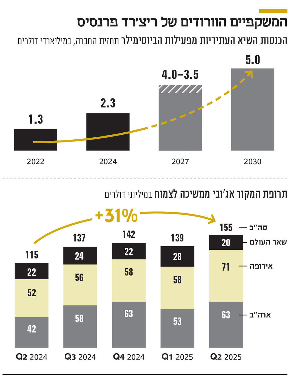 אינפו המשקפיים הוורודים של ריצ'רד פרנסיס