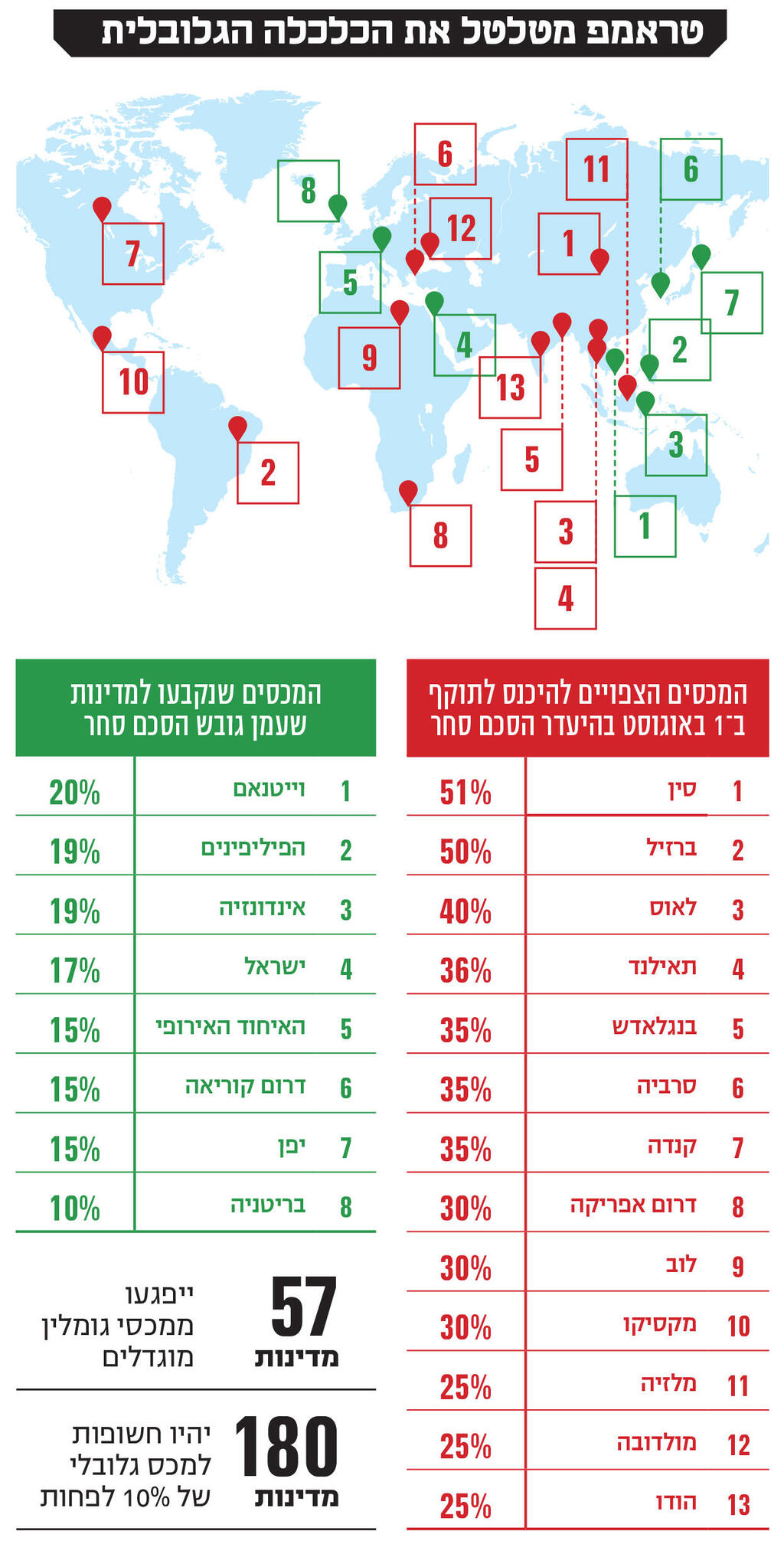 אינפו טראמפ מטלטל את הכלכלה הגלובלית חדש