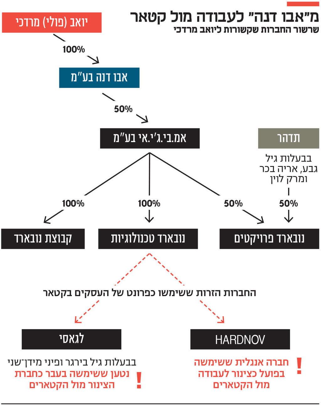 אינפו מ"אבו דנה" לעבודה מול קטאר