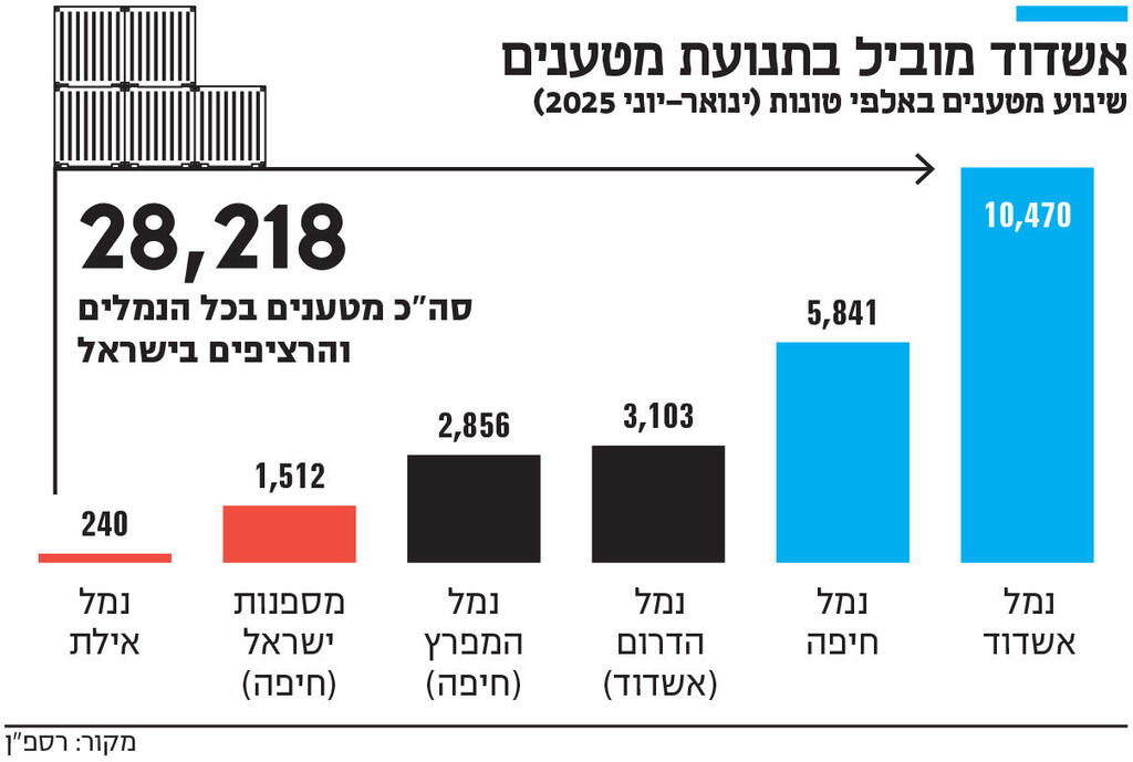 אינפו אשדוד מוביל בתנועת מטענים