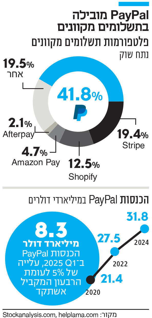 אינפו PayPal מובילה בתשלומים מקוונים