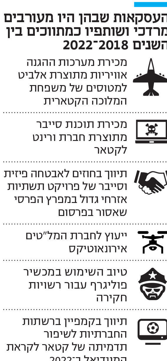 אינפו העסקאות שבהן היו מעורבים מרדכי ושותפיו כמתווכים בין השנים 2018 ־ 2022
