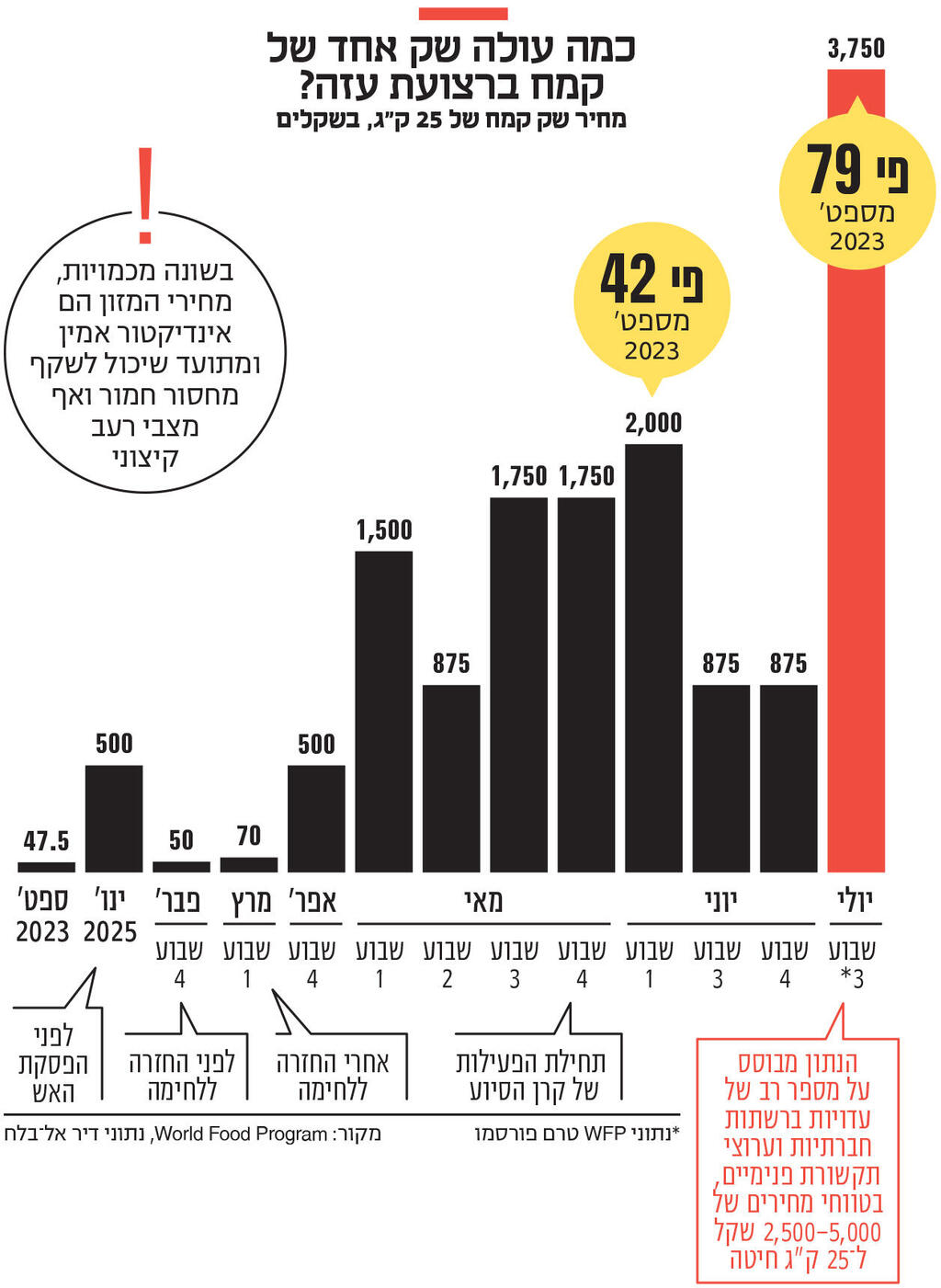 אינפו כמה עולה שק אחד של קמח ברצועת עזה