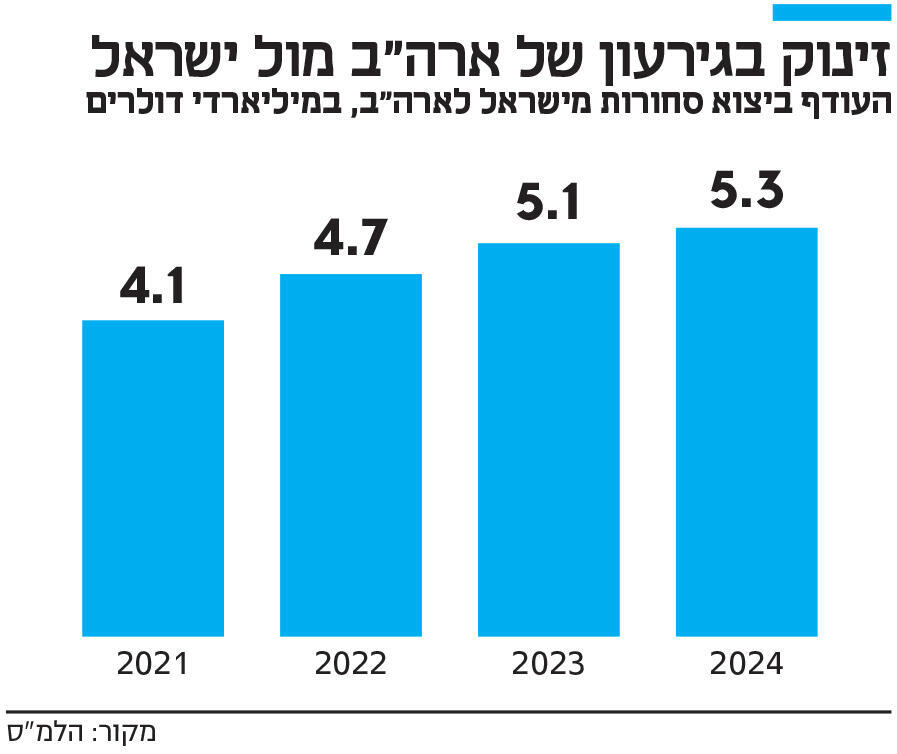 אינפו זינוק בגירעון של ארה"ב מול ישראל