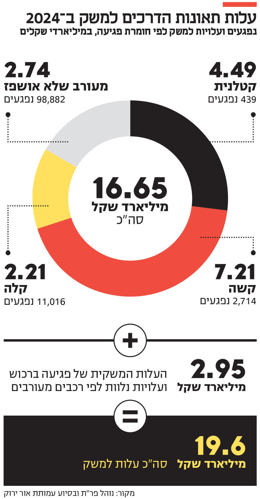 אינפו עלות תאונות הדרכים למשק ב 2024