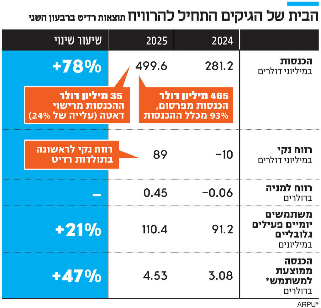 אינפו הבית של הגיקים התחיל להרוויח
