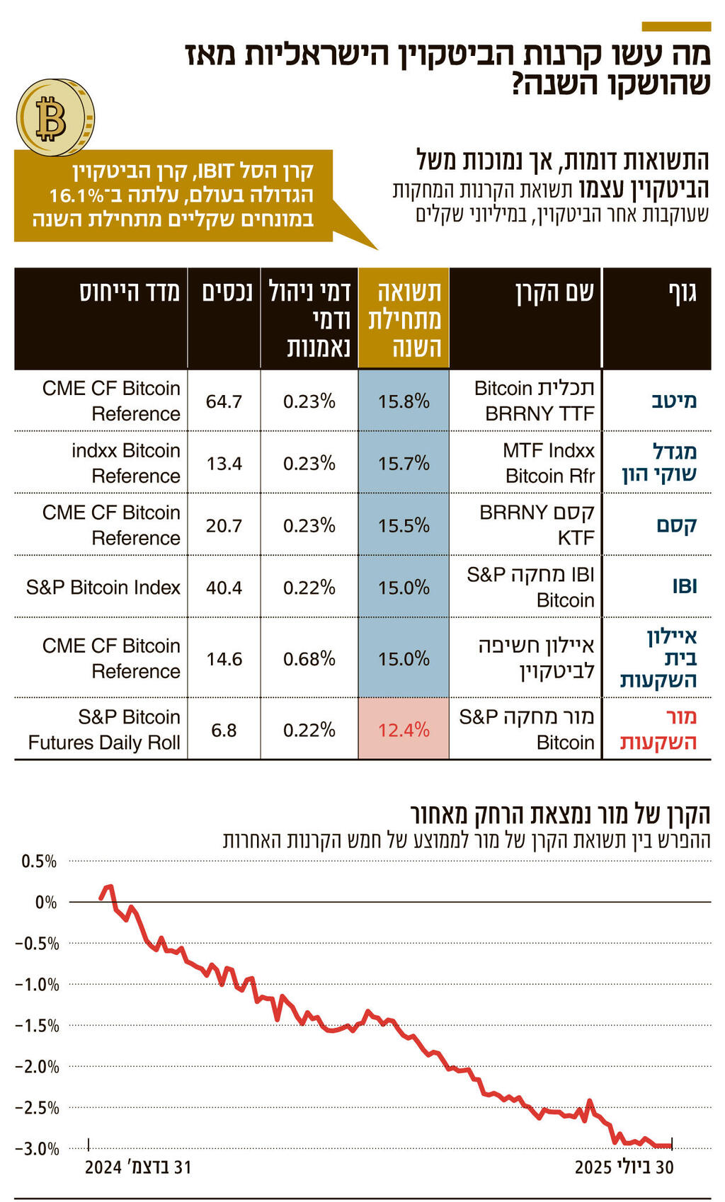 אינפו מה עשו קרנות הביטקוין