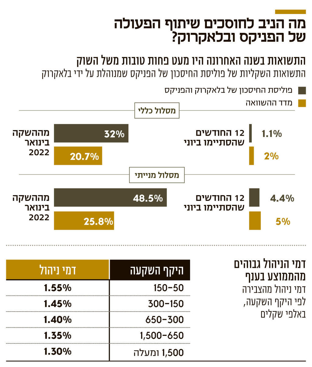מה הניב לחוסכים שיתוף הפעולה של הפניקס ובלאקרוק אינפו מה הניב לחוסכים שיתוף הפעולה של הפניקס ובלאקרוק