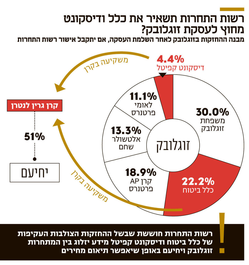 אינפו רשות התחרות תשאיר את כלל ודיסקונט מחוץ לעסקת זוגלובק